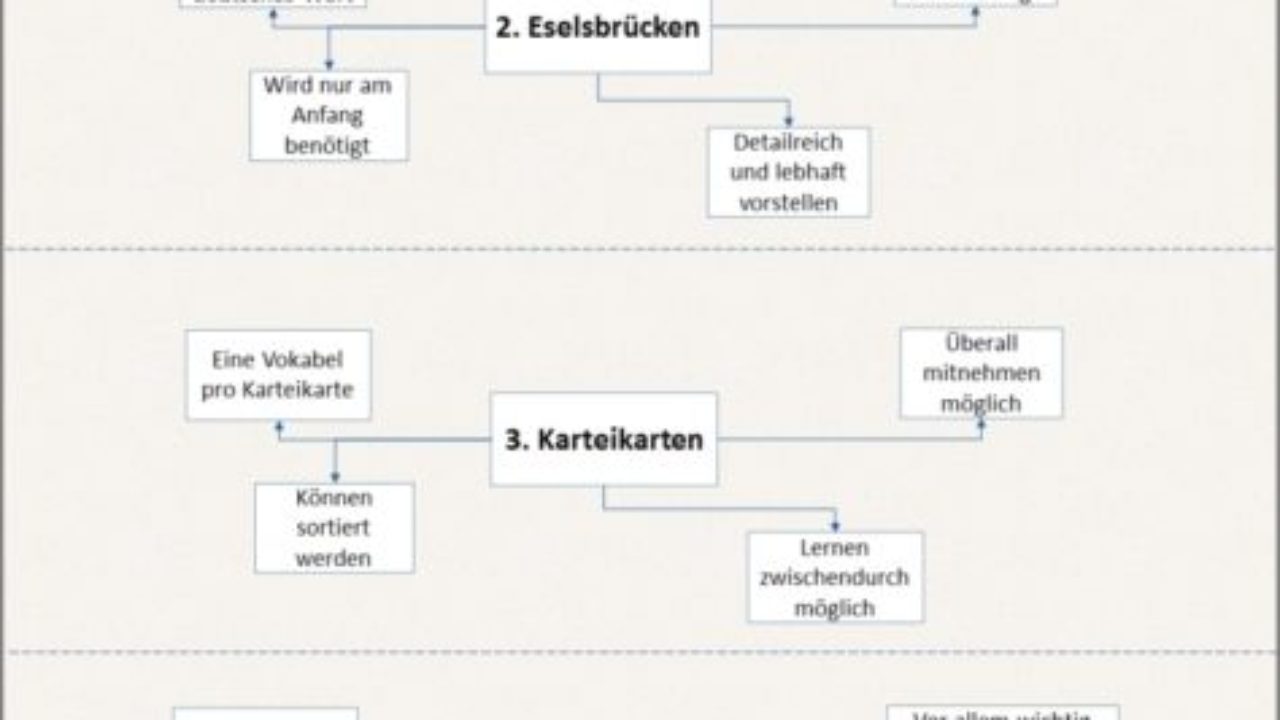ᐅ Vokabeln Lernen Tipps Welches Sind Die Effektivsten Methoden