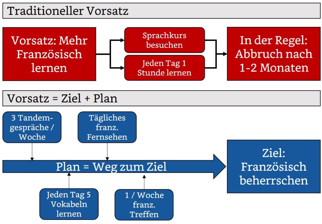 Plan um Neujahrsvorsätze umzusetzen