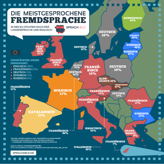 Meistgesprochene Fremdsprachen Europas