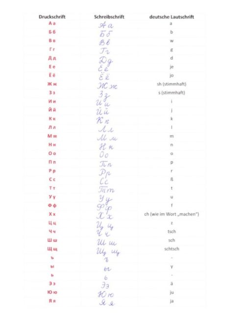 Russisch ᐅ Russisches Alphabet in 10 Schritten lernen (Kyrillische Schrift)!