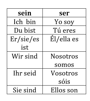 Spanische Grammatik: Konjugation der spanischen Verben - ser