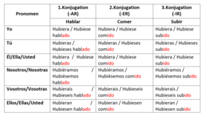 ᐅ Der spanische Subjuntivo (und wie Du ihn auch endlich verstehst)!