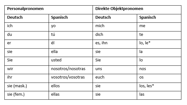 Tabelle mit den direkten spanischen Objektpronomen.