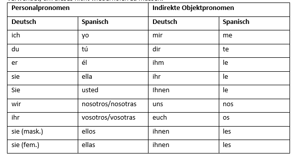 Tabelle mit den indirekten spanischen Objektpronomen.