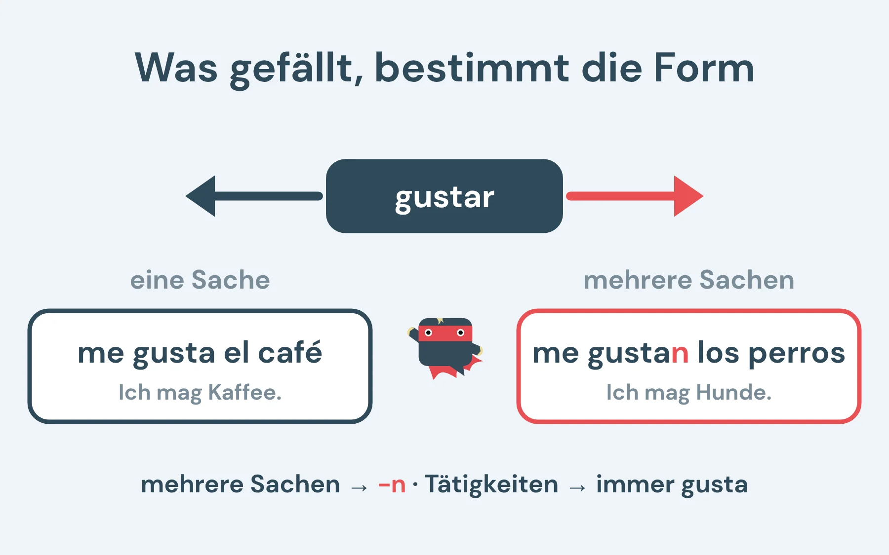 Gustar konjugieren: Eine Sache gefällt, also „me gusta el café“, mehrere Sachen gefallen, also „me gustan“ mit rotem -n, Tätigkeiten stehen immer mit „gusta“.