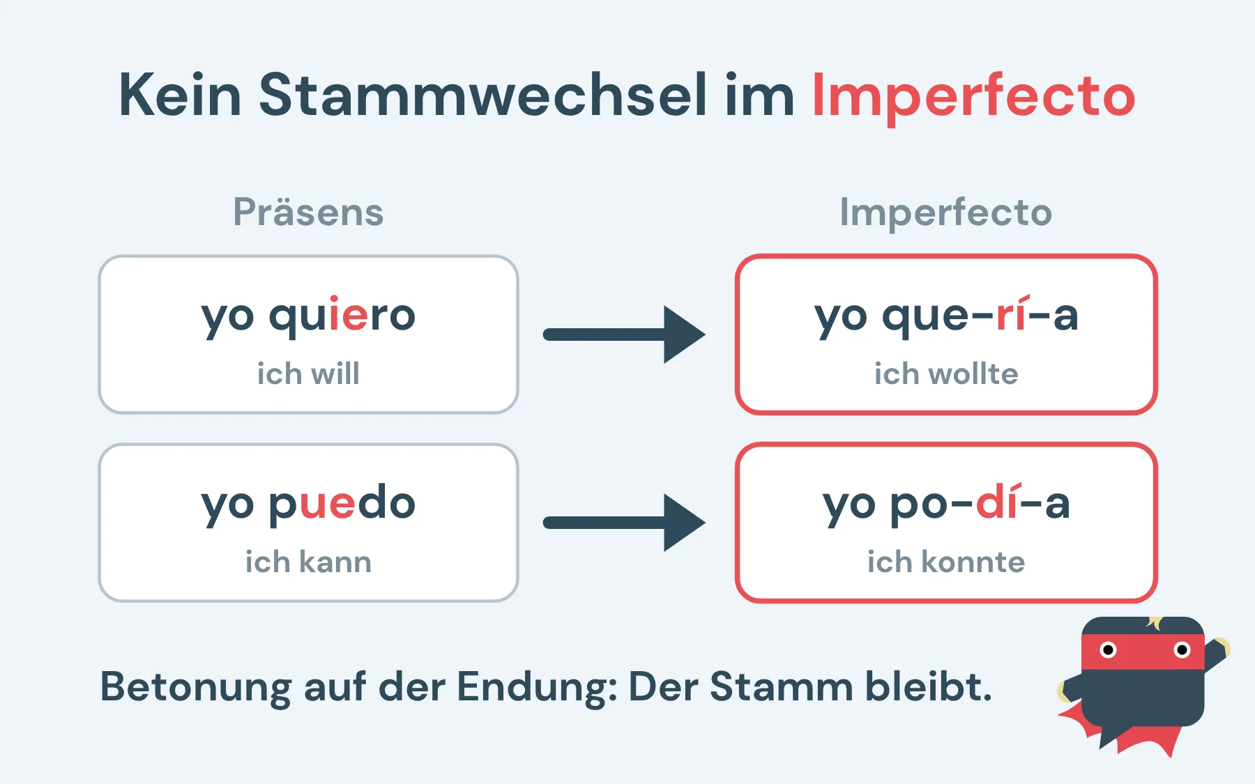 Imperfecto im Spanischen: Im Präsens ändert sich der Stamm (quiero, puedo), im Imperfecto liegt die Betonung auf der Endung und der Stamm bleibt (quería, podía).