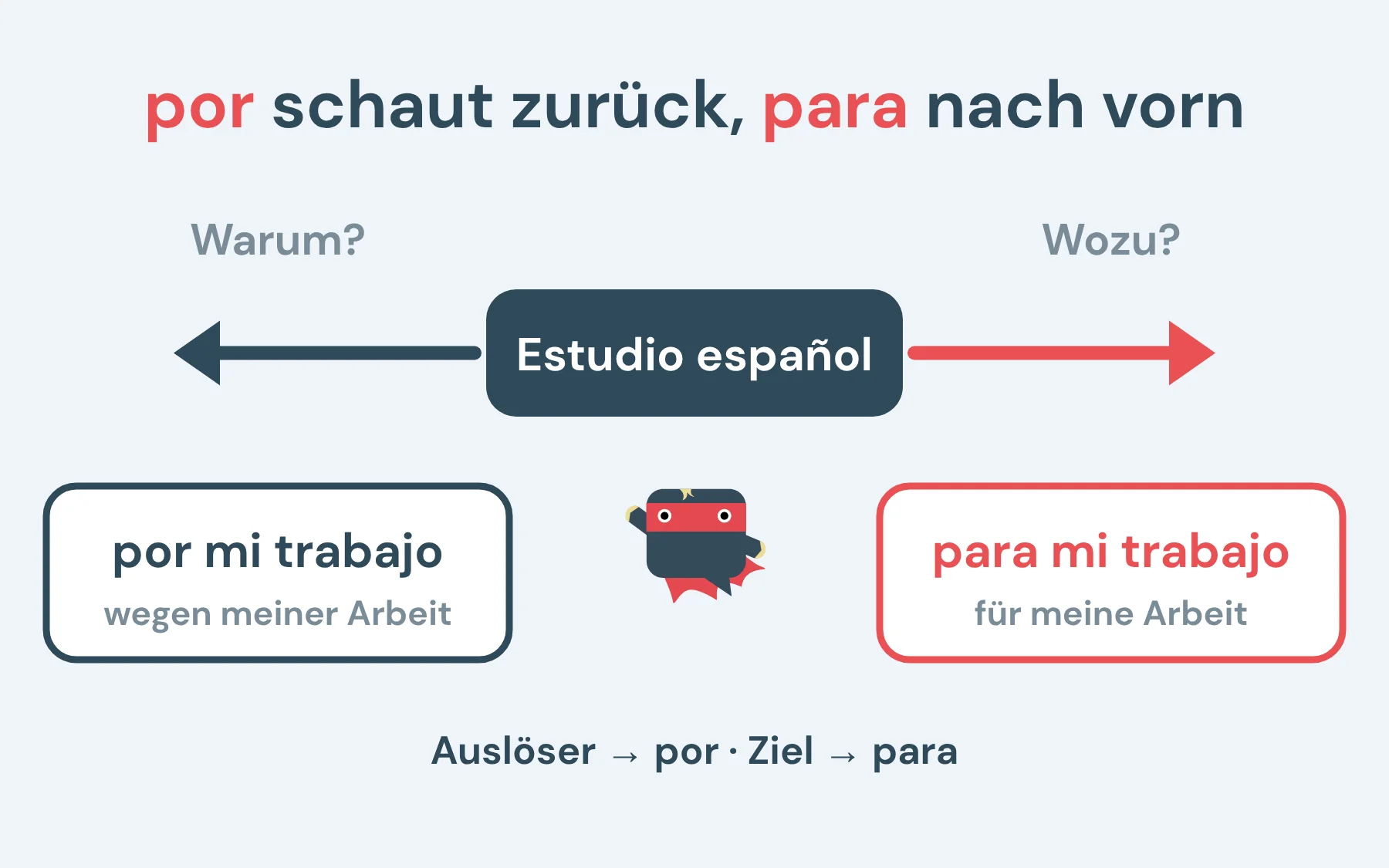 Por schaut zurück, para nach vorn: Estudio español por mi trabajo (wegen meiner Arbeit) und para mi trabajo (für meine Arbeit)