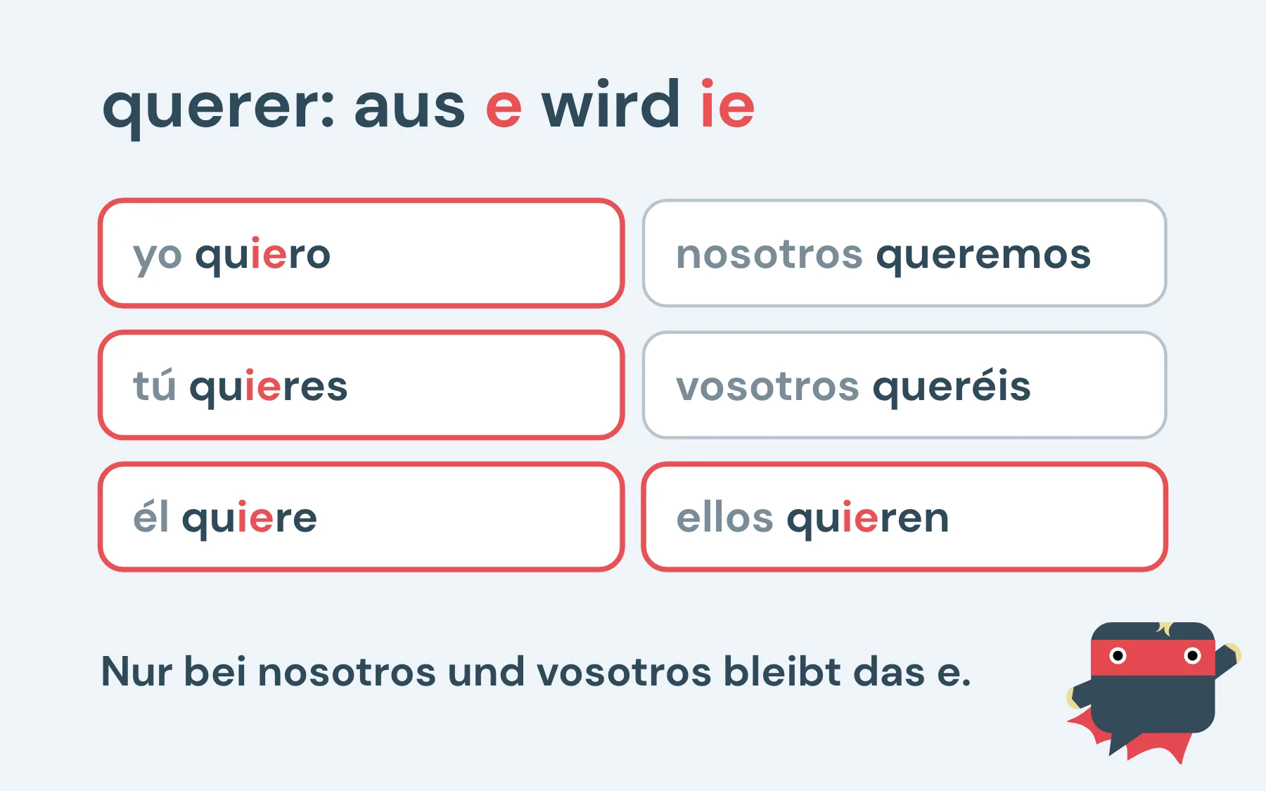 Querer im Präsens: aus e wird ie bei quiero, quieres, quiere und quieren, nur bei queremos und queréis bleibt das e