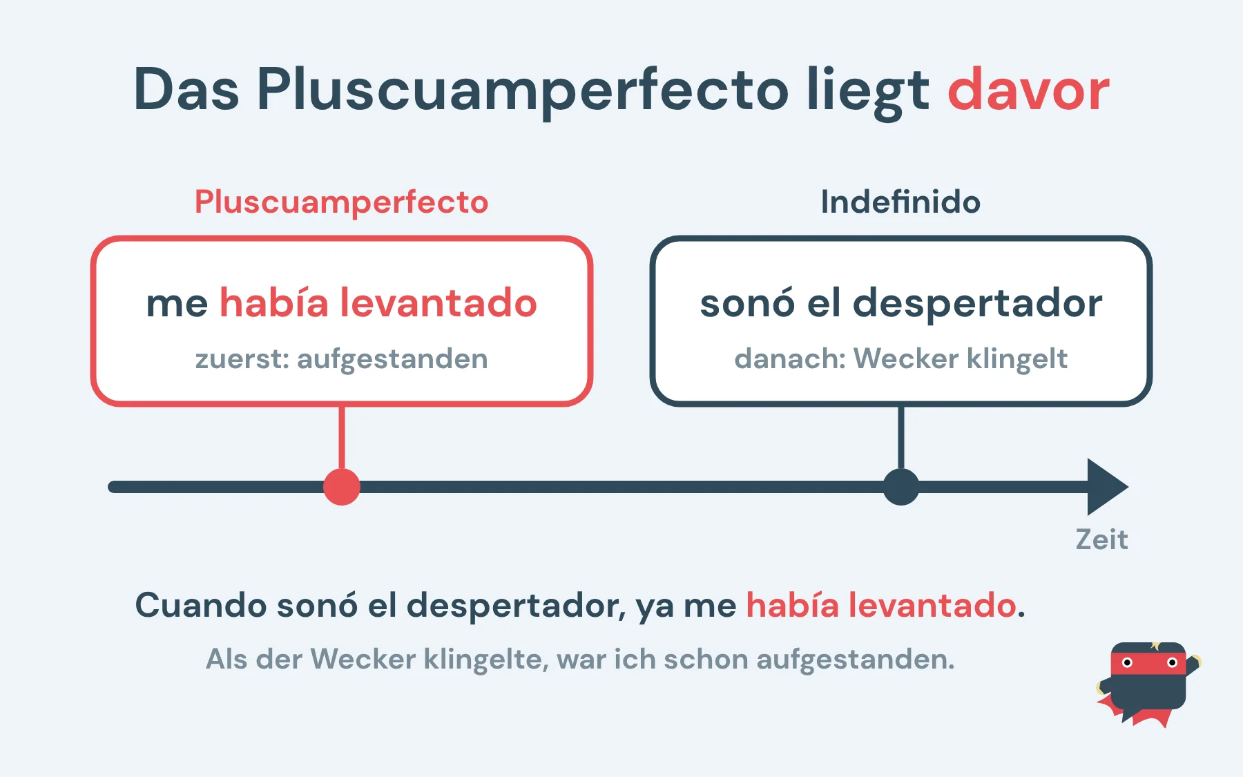 Spanische Zeitformen: Zeitstrahl, auf dem das Pluscuamperfecto me había levantado vor dem Indefinido sonó el despertador liegt