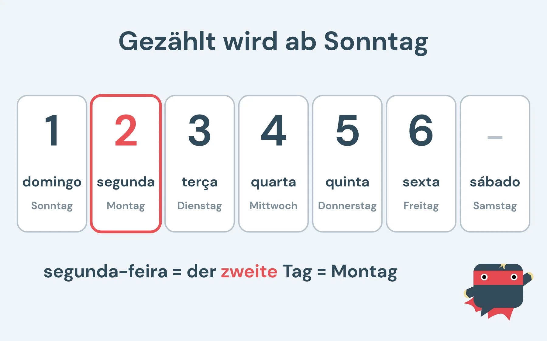 Portugiesische Wochentage gezählt ab Sonntag: domingo 1, segunda 2, terça 3, quarta 4, quinta 5, sexta 6, dann sábado